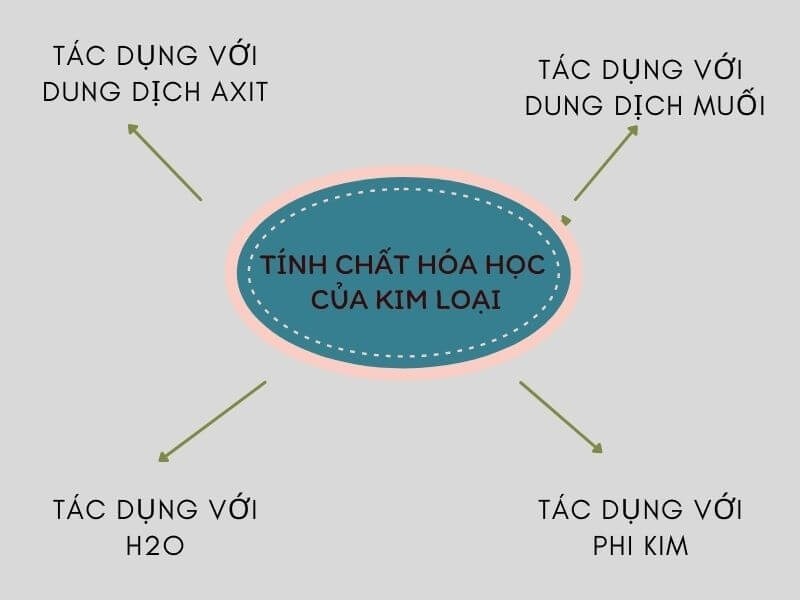 Đặc điểm của các phản ứng hóa học của kim loại